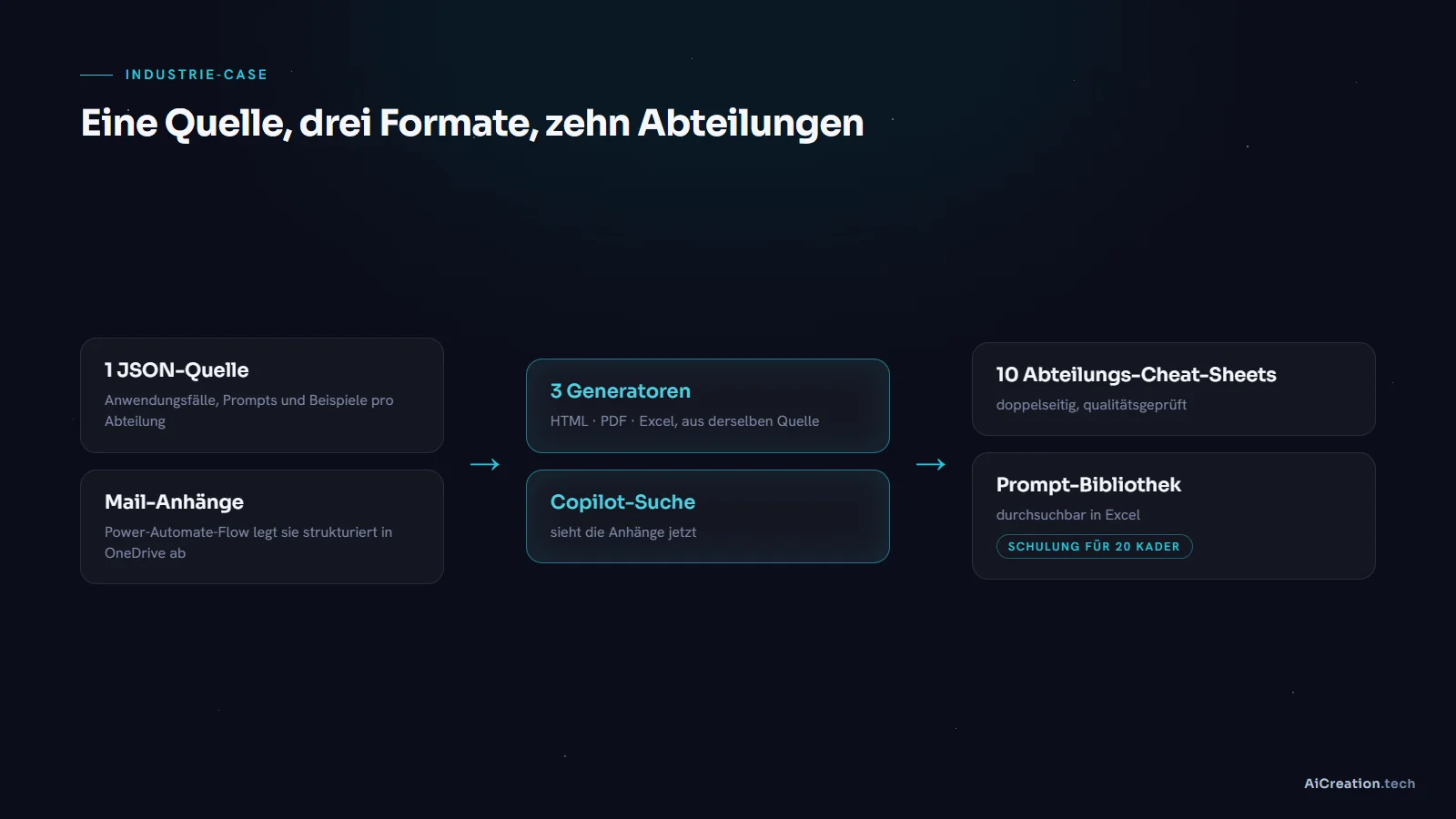 Schema der Cheat-Sheet-Pipeline: eine JSON-Quelle, drei Generatoren, zehn abteilungsspezifische Spickzettel